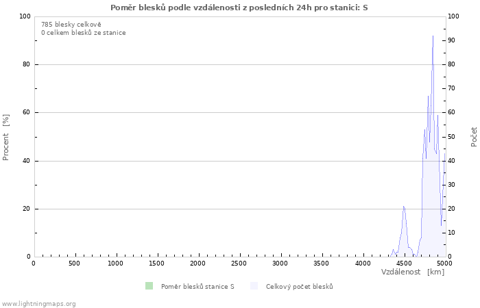 Grafy: Poměr blesků podle vzdálenosti