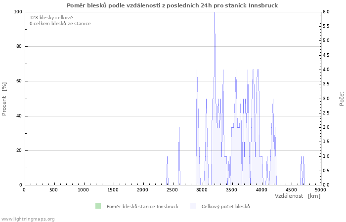 Grafy: Poměr blesků podle vzdálenosti