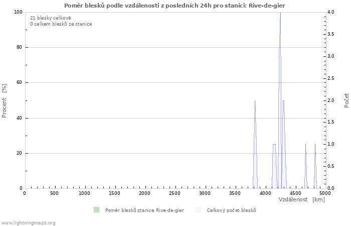 Grafy: Poměr blesků podle vzdálenosti