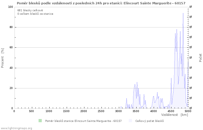 Grafy: Poměr blesků podle vzdálenosti