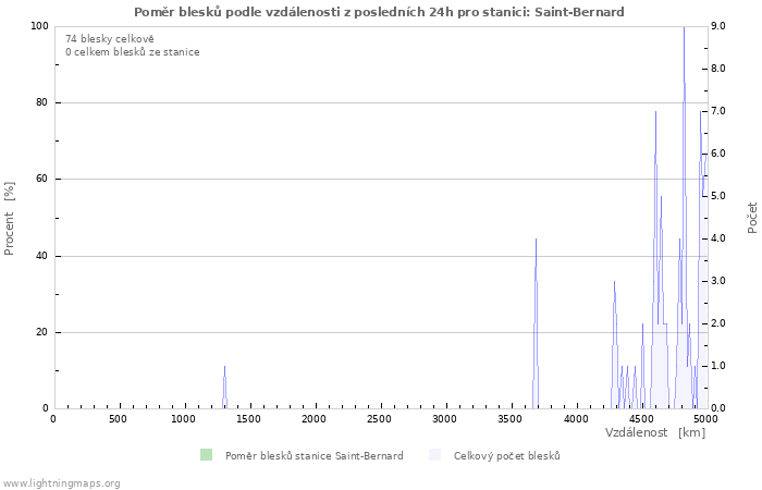 Grafy: Poměr blesků podle vzdálenosti