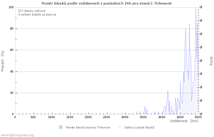 Grafy: Poměr blesků podle vzdálenosti