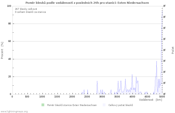 Grafy: Poměr blesků podle vzdálenosti
