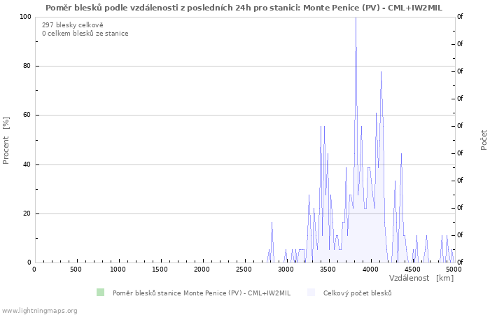 Grafy: Poměr blesků podle vzdálenosti