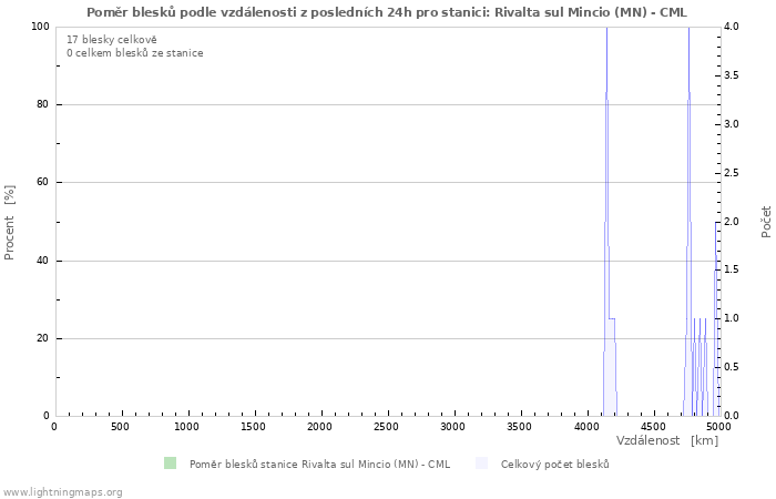 Grafy: Poměr blesků podle vzdálenosti