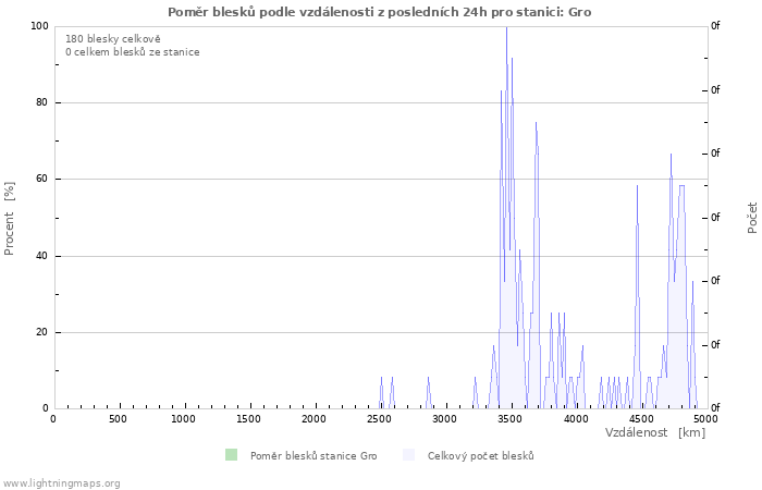 Grafy: Poměr blesků podle vzdálenosti