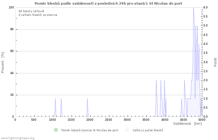 Grafy: Poměr blesků podle vzdálenosti