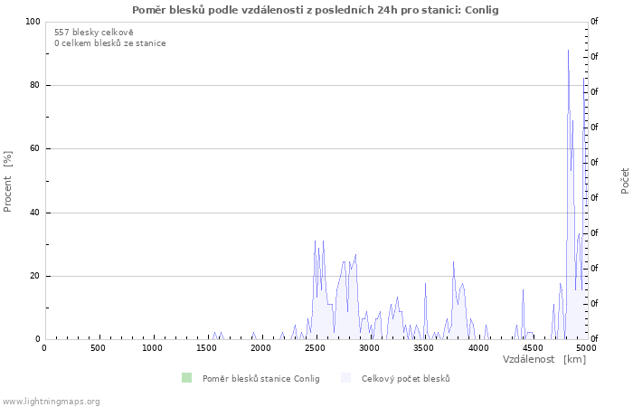 Grafy: Poměr blesků podle vzdálenosti