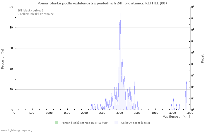 Grafy: Poměr blesků podle vzdálenosti