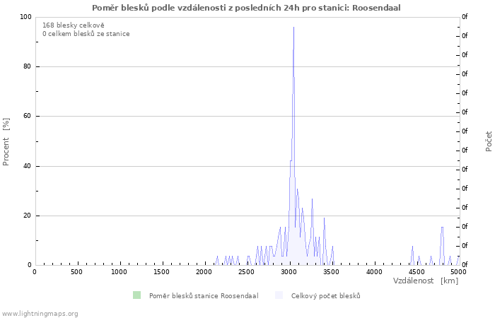 Grafy: Poměr blesků podle vzdálenosti