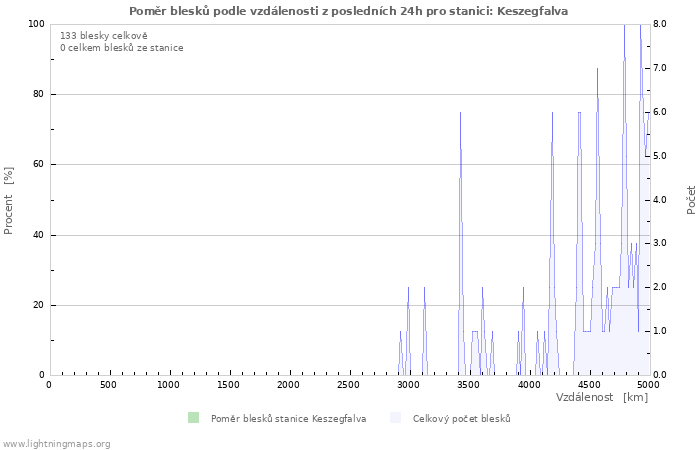 Grafy: Poměr blesků podle vzdálenosti