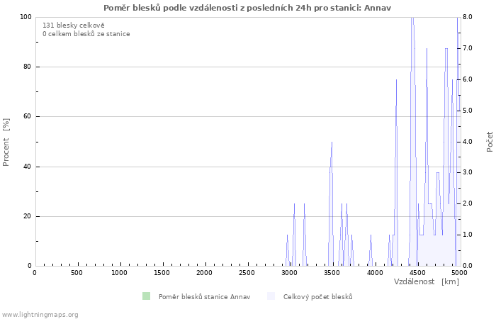 Grafy: Poměr blesků podle vzdálenosti