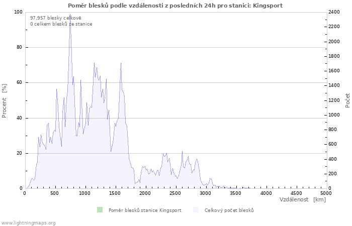 Grafy: Poměr blesků podle vzdálenosti