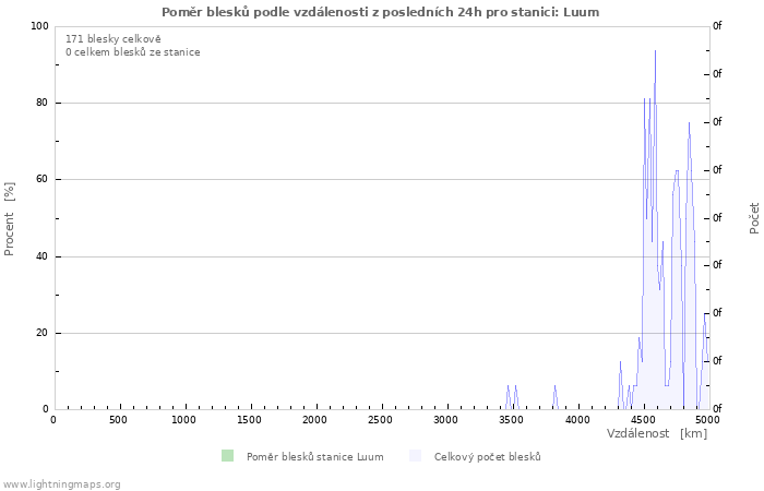 Grafy: Poměr blesků podle vzdálenosti