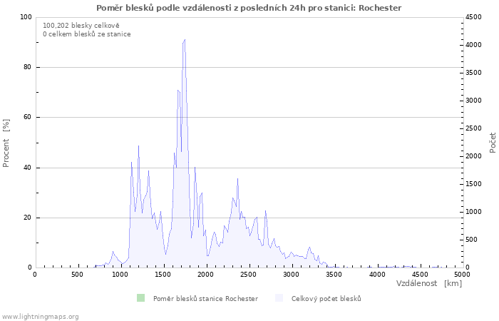 Grafy: Poměr blesků podle vzdálenosti