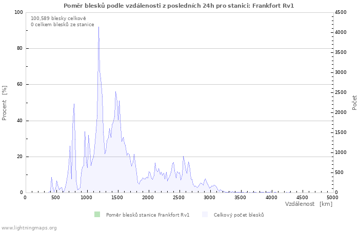 Grafy: Poměr blesků podle vzdálenosti