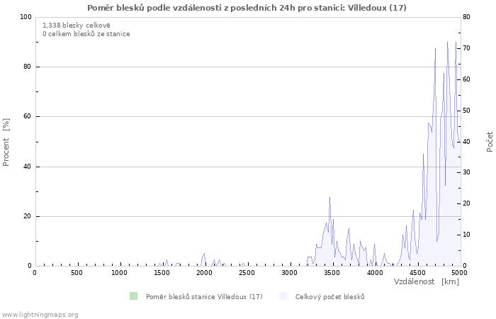 Grafy: Poměr blesků podle vzdálenosti