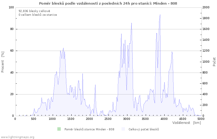 Grafy: Poměr blesků podle vzdálenosti