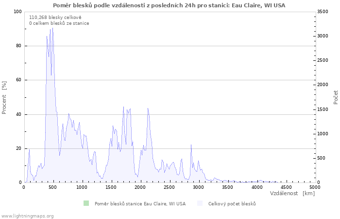 Grafy: Poměr blesků podle vzdálenosti