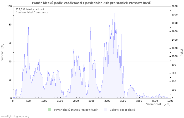 Grafy: Poměr blesků podle vzdálenosti