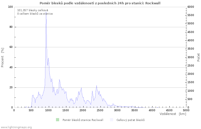 Grafy: Poměr blesků podle vzdálenosti