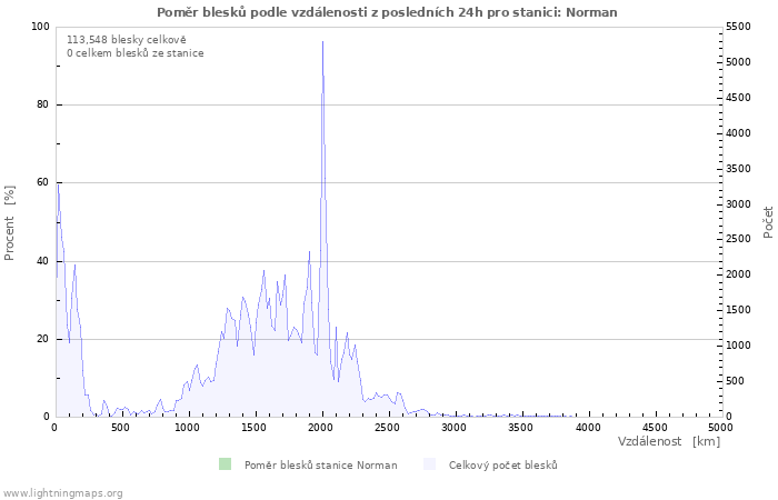 Grafy: Poměr blesků podle vzdálenosti