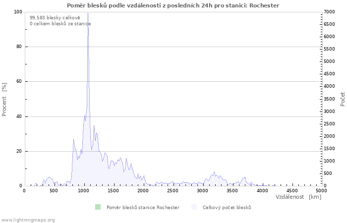 Grafy: Poměr blesků podle vzdálenosti