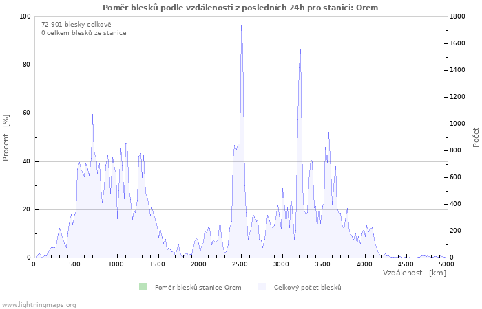 Grafy: Poměr blesků podle vzdálenosti