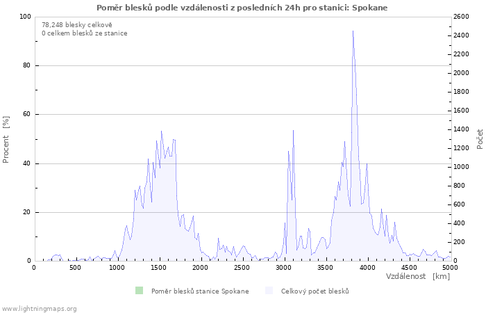 Grafy: Poměr blesků podle vzdálenosti