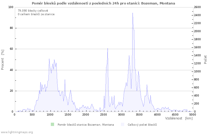 Grafy: Poměr blesků podle vzdálenosti