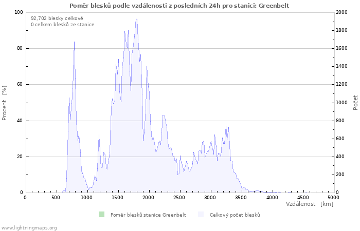 Grafy: Poměr blesků podle vzdálenosti