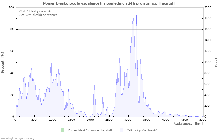 Grafy: Poměr blesků podle vzdálenosti