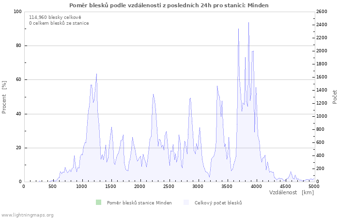 Grafy: Poměr blesků podle vzdálenosti