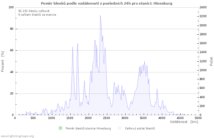 Grafy: Poměr blesků podle vzdálenosti