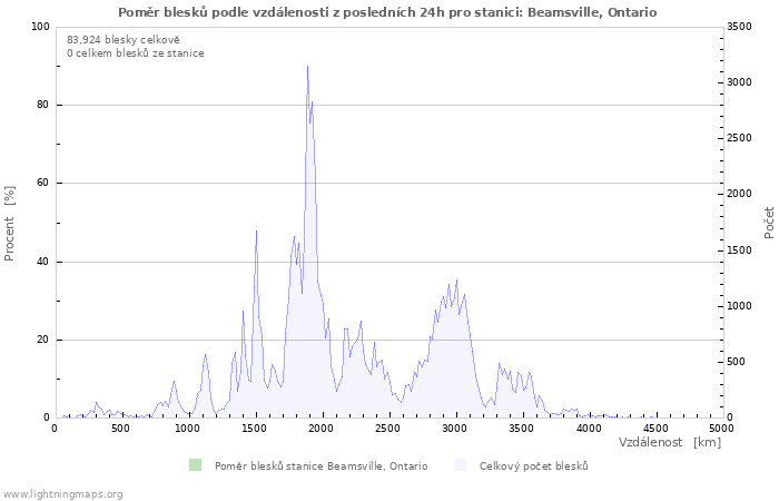 Grafy: Poměr blesků podle vzdálenosti