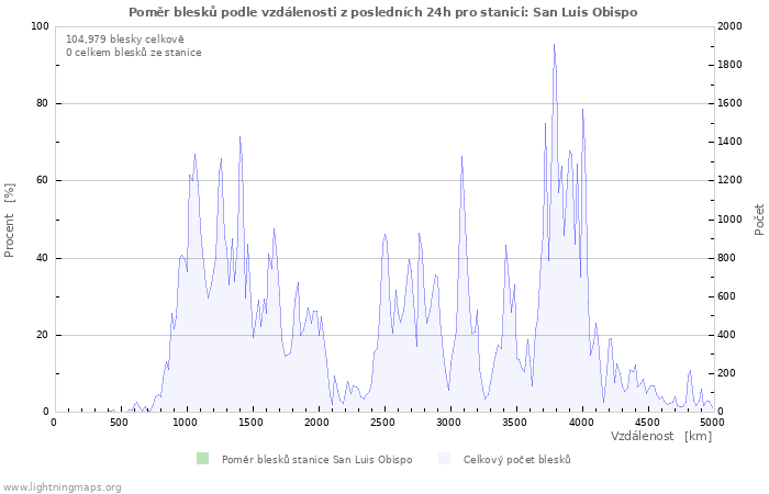 Grafy: Poměr blesků podle vzdálenosti