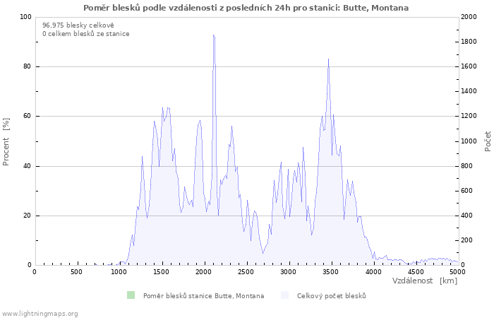 Grafy: Poměr blesků podle vzdálenosti