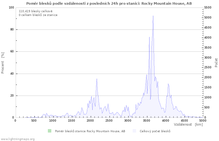 Grafy: Poměr blesků podle vzdálenosti