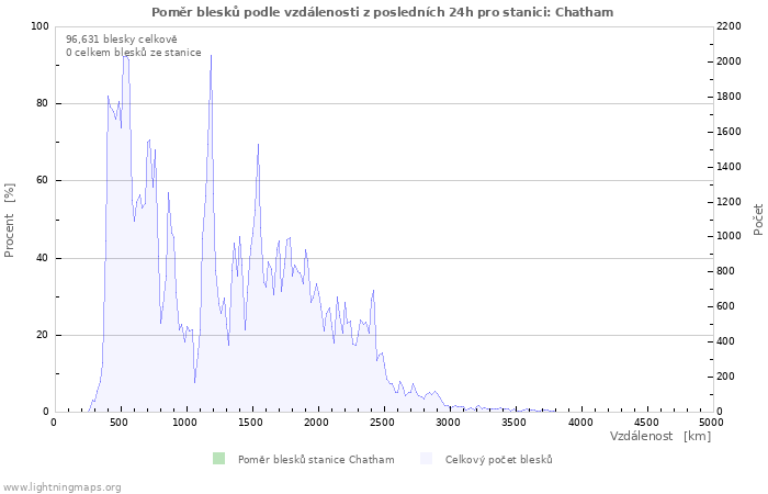 Grafy: Poměr blesků podle vzdálenosti