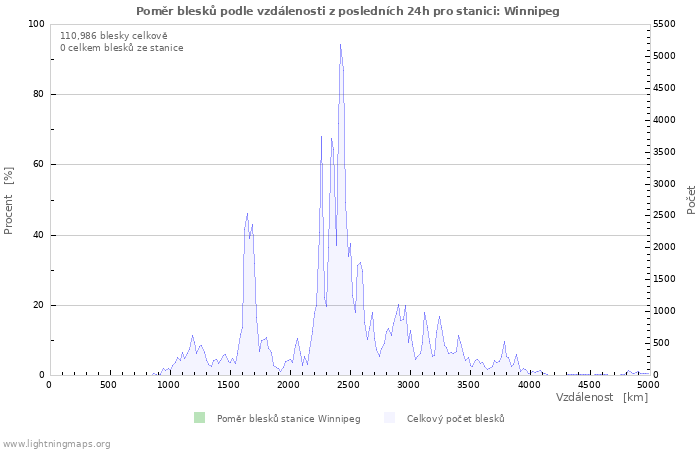 Grafy: Poměr blesků podle vzdálenosti