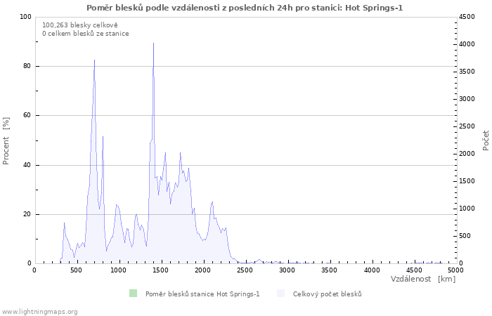 Grafy: Poměr blesků podle vzdálenosti