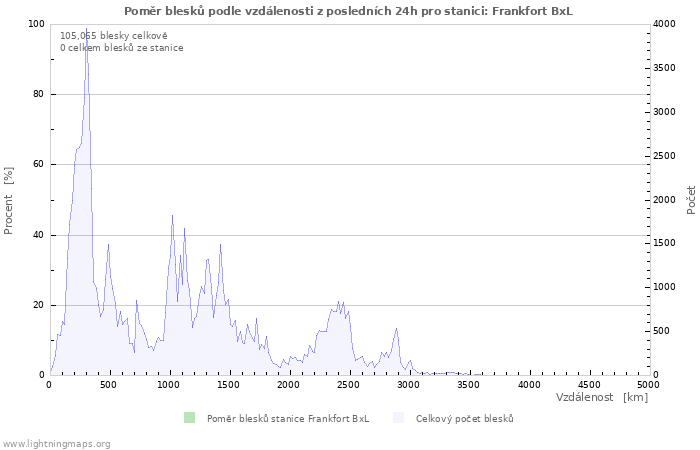 Grafy: Poměr blesků podle vzdálenosti