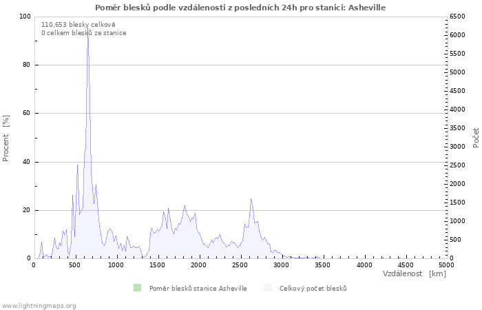 Grafy: Poměr blesků podle vzdálenosti