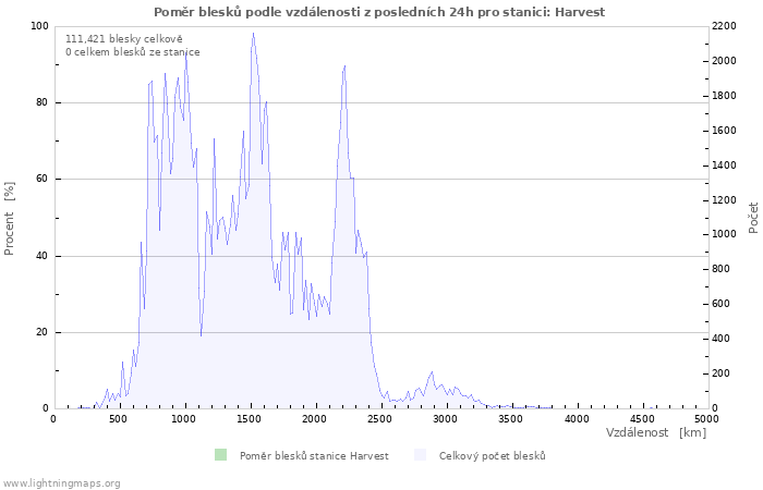 Grafy: Poměr blesků podle vzdálenosti