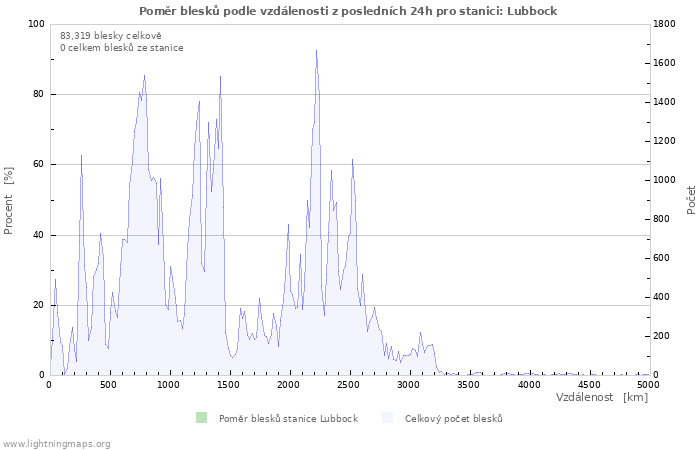 Grafy: Poměr blesků podle vzdálenosti