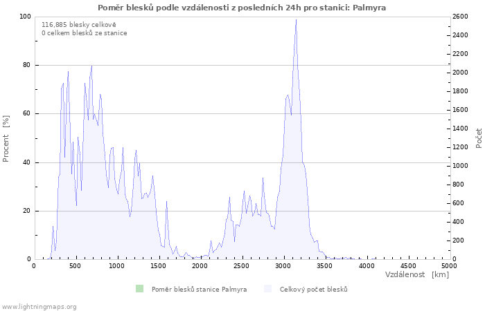 Grafy: Poměr blesků podle vzdálenosti