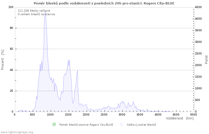 Grafy: Poměr blesků podle vzdálenosti