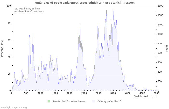 Grafy: Poměr blesků podle vzdálenosti