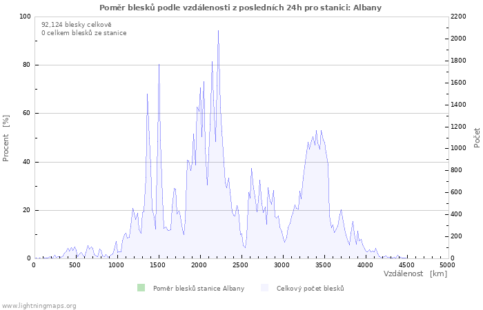 Grafy: Poměr blesků podle vzdálenosti