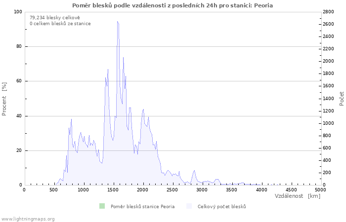 Grafy: Poměr blesků podle vzdálenosti